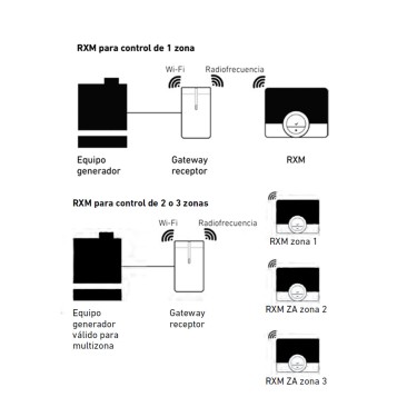 Características RXM